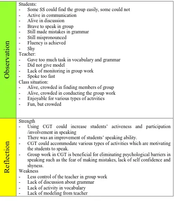 Table 4.8 Result of Cycle 2 a. Giving vocabulary, grammar, and sentence 