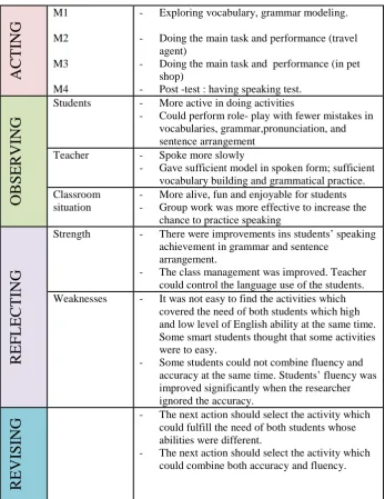 Table 4.9 Summary of the Research Findings 