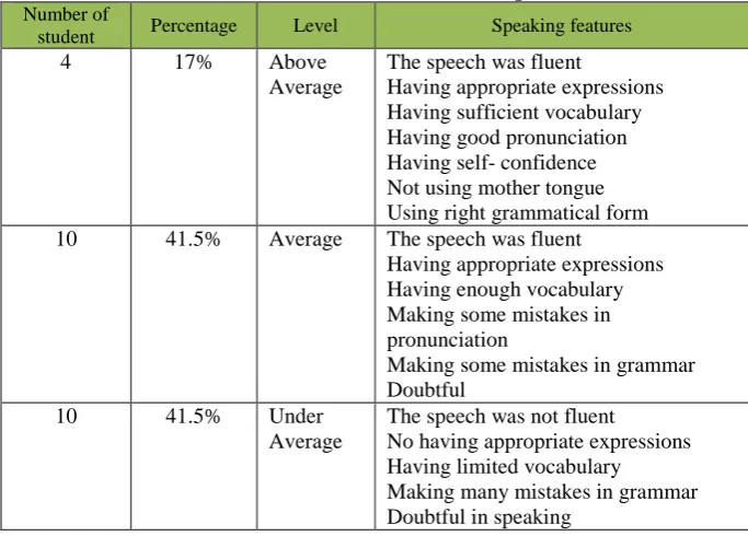 Table 4.3 Feature of Students’ Speech 