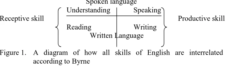 Figure 1.  A diagram of how all skills of English are interrelated according to Byrne  