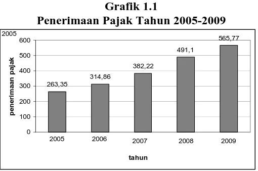 Grafik 1.1 Penerimaan Pajak Tahun 2005-2009 