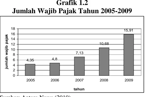 Grafik 1.2 Jumlah Wajib Pajak Tahun 2005-2009 