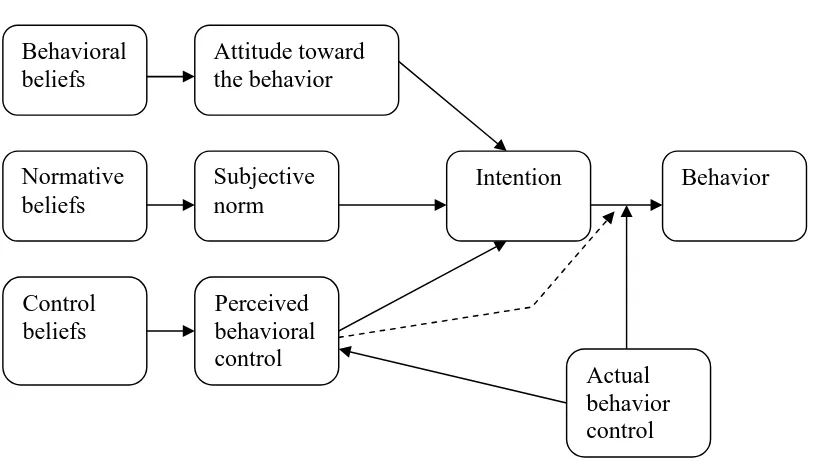 Gambar 2.1 Theory of Planned Behavior 
