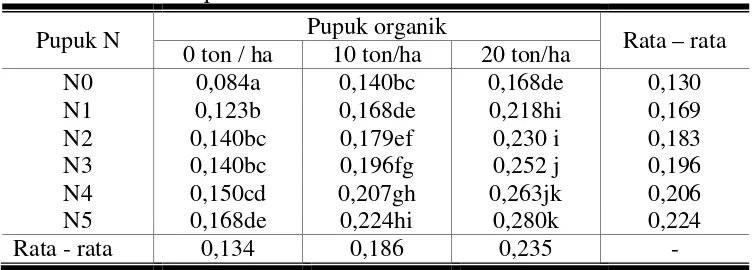 Tabel 4.4. Interaksi Perlakuan Pemberian Pupuk N dan Pupuk Organik Terhadap N Total Tanah Pada 3 HST 