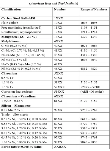 Tabel I. Klasifikasi Baja SAE (Society of Aoutomotive Engineers) dan AISI 