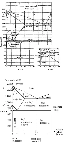 Gambar 3. Diagram Keseimbangan Fasa Fe-Fe3C  (Tata Surdia dan Shinroku Saito, 1985. Hal