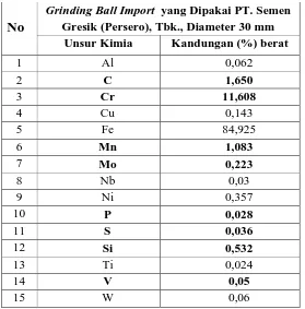 Tabel III. Hasil Uji Komposisi Kimia Grinding Ball Import  