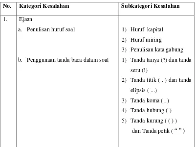 Tabel 2. Kategori Kesalahan Bahasa dalan Penulisan Butir-Butir Soal 