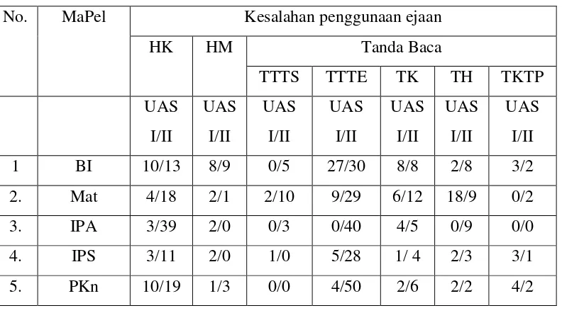 Tabel. 6 Kesalahan Penggunaan Ejaan 