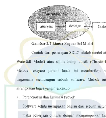 Gambar 2.1 Linear Sequential Model 