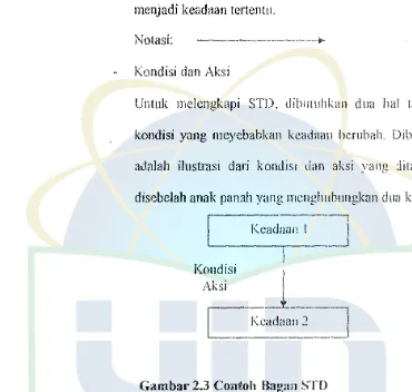 Gambar 2.3 Contoh Bagan STD 