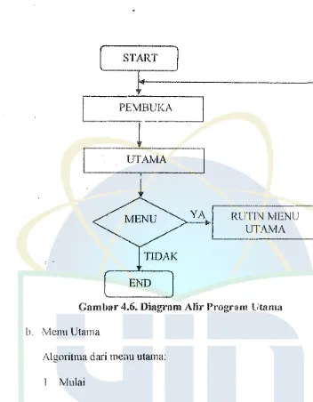 Gambar 4.6. Diagram Alir Program Uta ma 