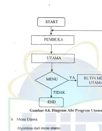 Gambar 4.6. Diagram Alir Program Uta ma 