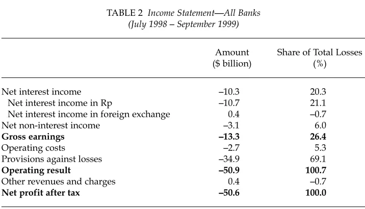 TABLE 2 Income Statement—All Banks