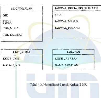 Tabel 4.3. Normalisasi Bentuk Kedua (2 NF) 