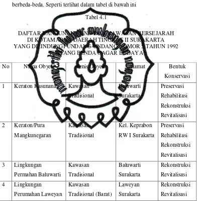 Tabel 4.1 DAFTAR BANGUNAN KUNO DAN KAWASAN BERSEJARAH 