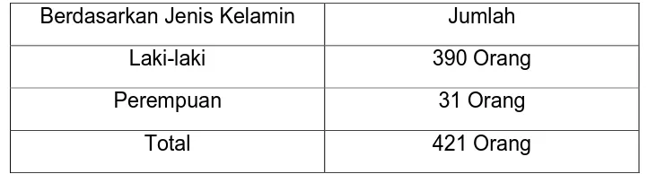 Tabel 3.1 Pengelompokan Karyawan Berdasarkan Jenis Kelamin 