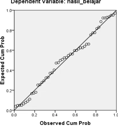 Gambar 5. Grafik Normal P-P Plot of Regression Standardized Residual 