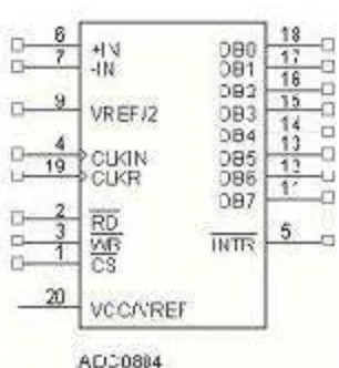 Gambar 3 Konfigurasi Pin ADC 0804  