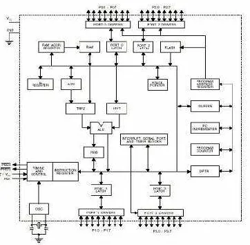 Gambar 12 Diagram blok mikrokontroler AT89S51  