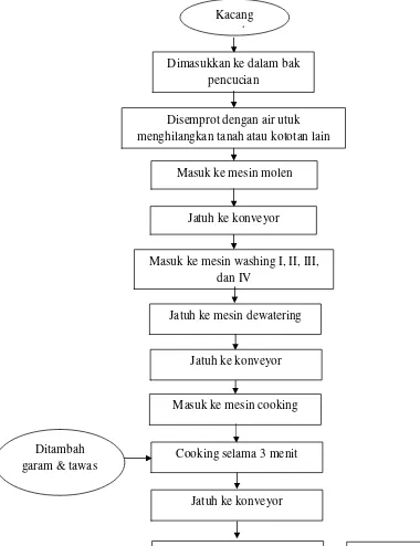 Gambar 2. Diagram Alir Proses Produksi Kacang Garing 