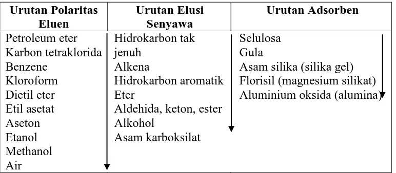 Tabel 4.Urutan Kepolaran Eluen, Elusi Senyawa, dan Kekuatan Adsorben Dalam Kromatografi  
