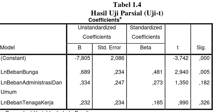 Tabel 1.4 Hasil Uji Parsial (Uji-t) a