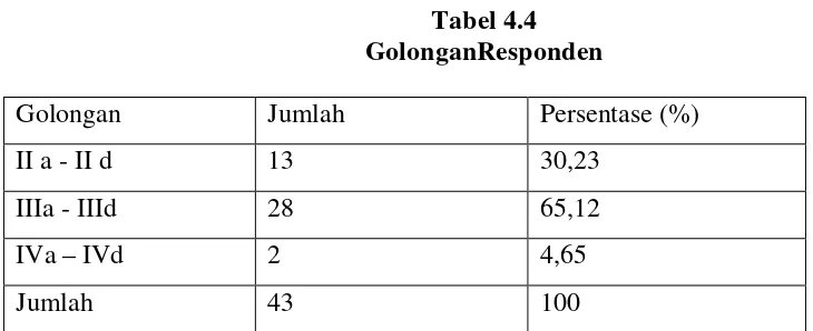 Tabel 4.4 GolonganResponden 