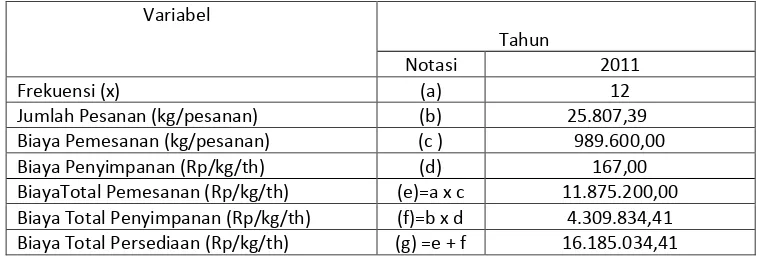Tabel 8. Hasil perhitungan biaya total pengendalian persediaan bahan baku ring berdasarkan system yang digunakan PT Piston Ring Indonesia Tahun 2011 