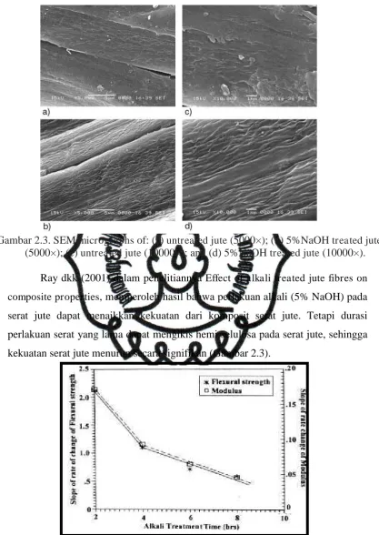 Gambar 2.3. SEM micrographs of: (a) untreated jute (5000×); (b) 5%NaOH treated jute(5000×); (c) untreated jute (10000×); and (d) 5%NaOH treated jute (10000×)