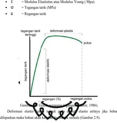 Gambar 2.9. Grafik regangan-tegangan (Dieter, 1986). 