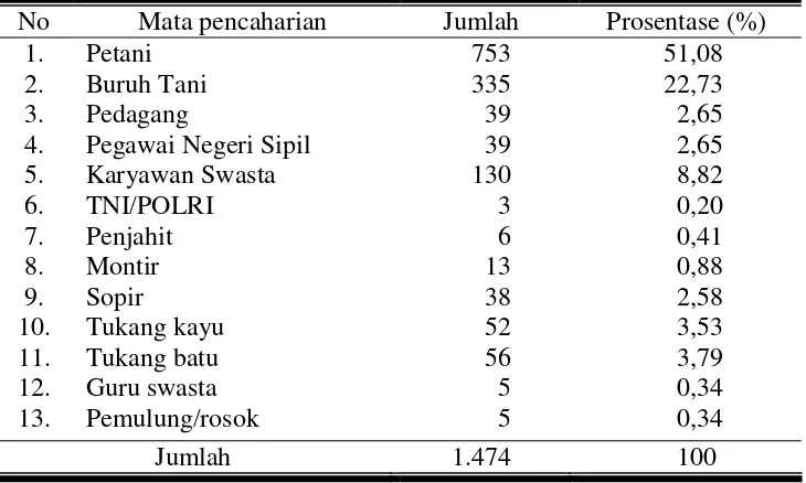 Tabel 8. Jumlah Penduduk Menurut Mata Pencaharian di Desa Sepat 