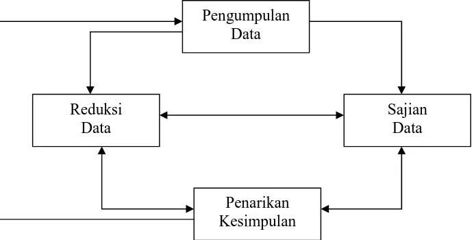 Gambar 1 : Model Analisis Interaktif 