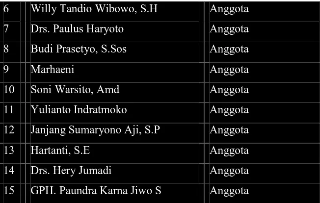 Tabel 4. Daftar Nama Anggota DPRD Kota Surakarta FPD 