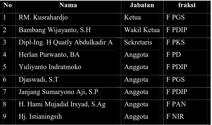 Tabel 12. Daftar Nama Anggota Komisi III DPRD Kota Surakarta 