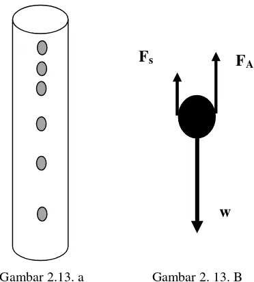 gambar 2.13. a. Gaya-gaya yang bekerja pada bola yang berada di dalam fluida 