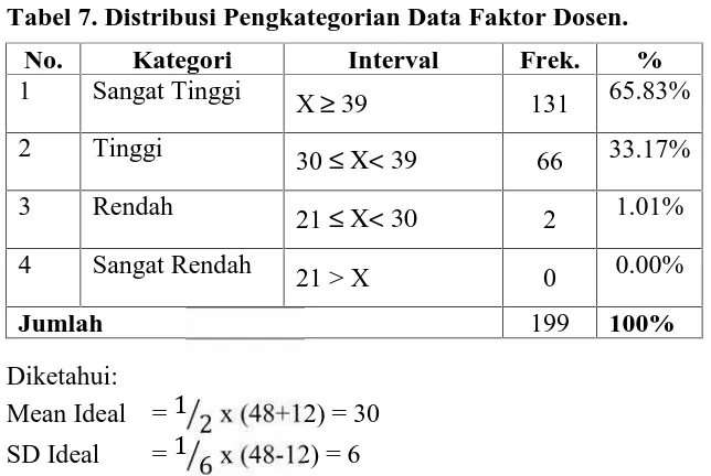 Tabel 7. Distribusi Pengkategorian Data Faktor Dosen.