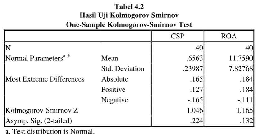 Tabel 4.2 Hasil Uji Kolmogorov Smirnov 