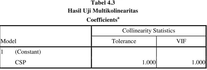 Tabel 4.3 Hasil Uji Multikolinearitas 