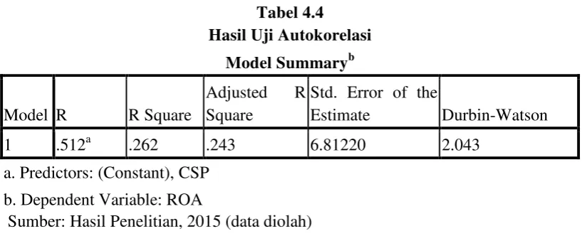 Tabel 4.4 Hasil Uji Autokorelasi 