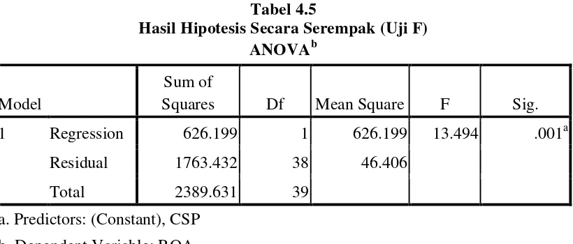 Tabel 4.5 Hasil Hipotesis Secara Serempak (Uji F) 