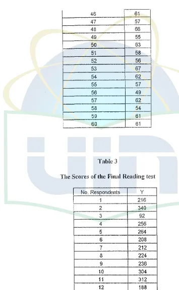 The Scores Table 3 of the Final Reading test 