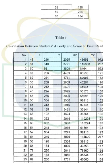 Correla lion Bclwccn Stll(lents' Anxiety and Score Table 4 of Final Reading Tcs1 