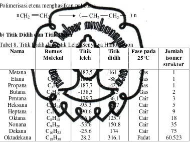Tabel 8. Titik Didih dan Titik Leleh Senyawa Hidrokarbon  