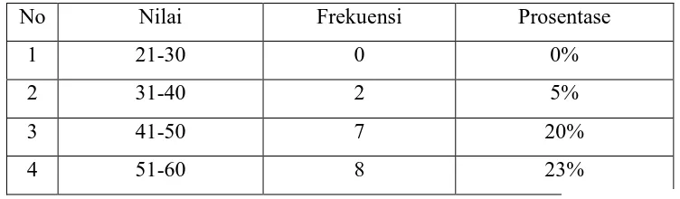 Tabel 1 Frekuensi Data Nilai Tes Awal Sebelum Tindakan