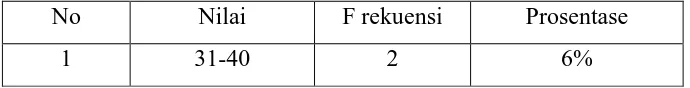 Tabel 3 Frekuensi nilai pada pertemuan pertama siklus I