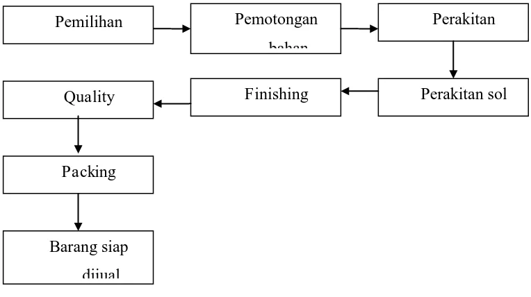 Gambar 3.2 Proses Produksi 