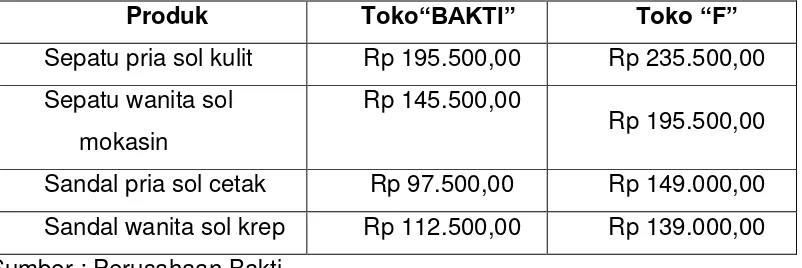 Tabel 3.2 Perbandingan harga perusahaan BAKTI dengan perusahaan lain 