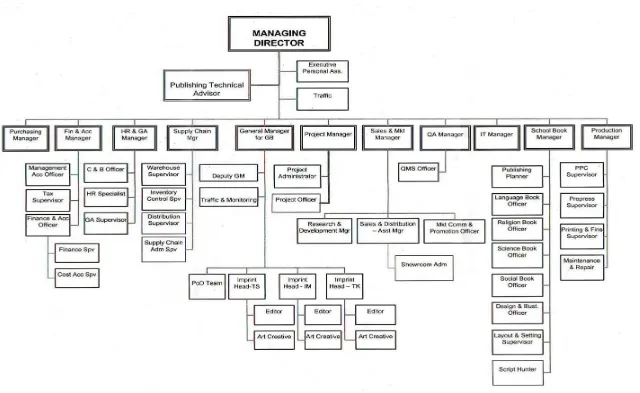 Gambar IV.1: Struktur Organisasi PT. Tiga Serangkai Pustaka Mandiri   