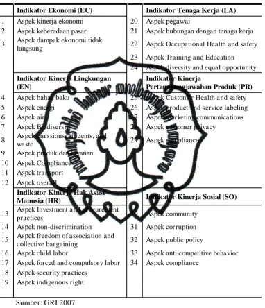 Tabel III.1 Sustainability Reporting 